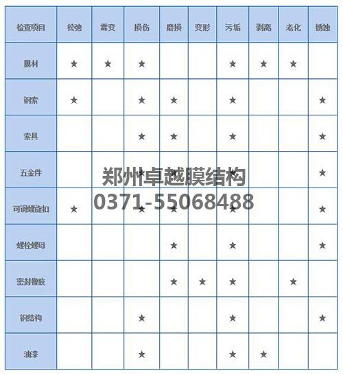 膜結構各個部件的維護清單
